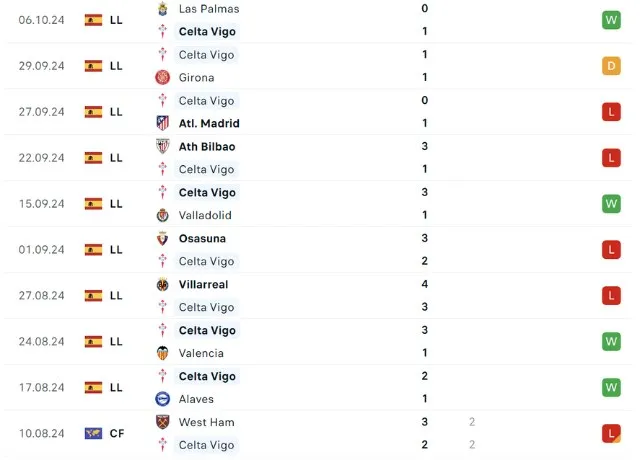 Phong độ thi đấu Celta Vigo